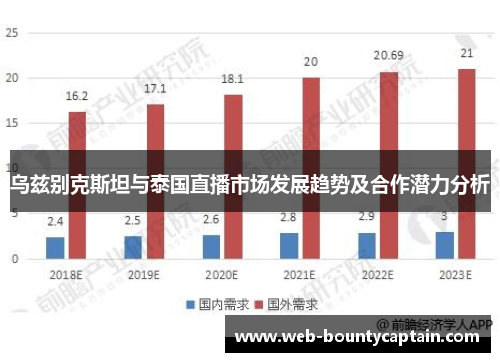 乌兹别克斯坦与泰国直播市场发展趋势及合作潜力分析